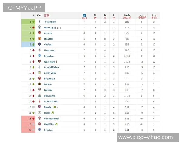 英超BIG6直塞传球统计曼城领跑热刺表现不佳仅11次 英超BIG6直塞传球统计曼城领跑热刺表现不佳仅11次